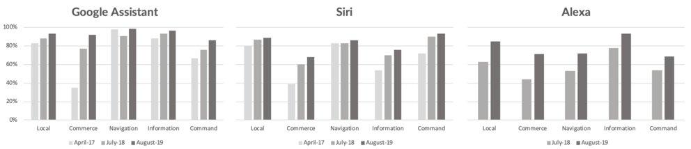 Siri i konkurencja z Google i Amazon: Jak dobry jest asystent głosowy Apple?